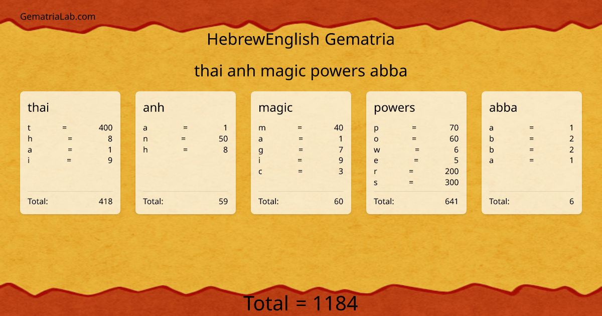 thai anh magic powers abba in hebrewEnglish Gematria